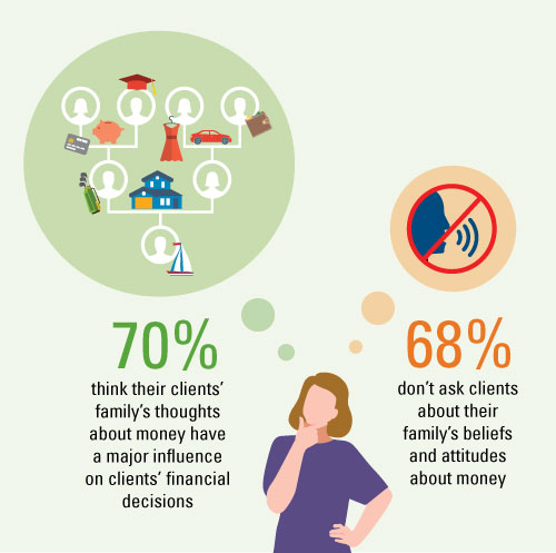 70% think their clients’ family’s thoughts about money have a major influence on clients’ financial decisions; 68% don’t ask clients about their family’s beliefs and attitudes about money 