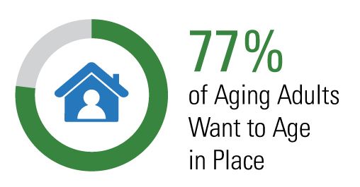 60% of Adults 65 and older say they feel younger than their age. Amoung respondents ages 65 to 74 34% say they feel 10 to 19 years younger than their age