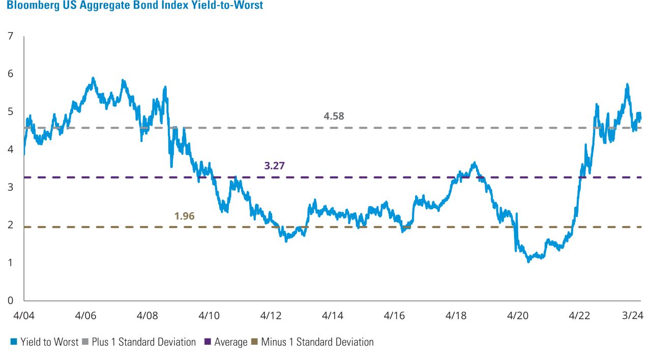 Nominal and Real 10-Year Treasury Yields (%) line chart