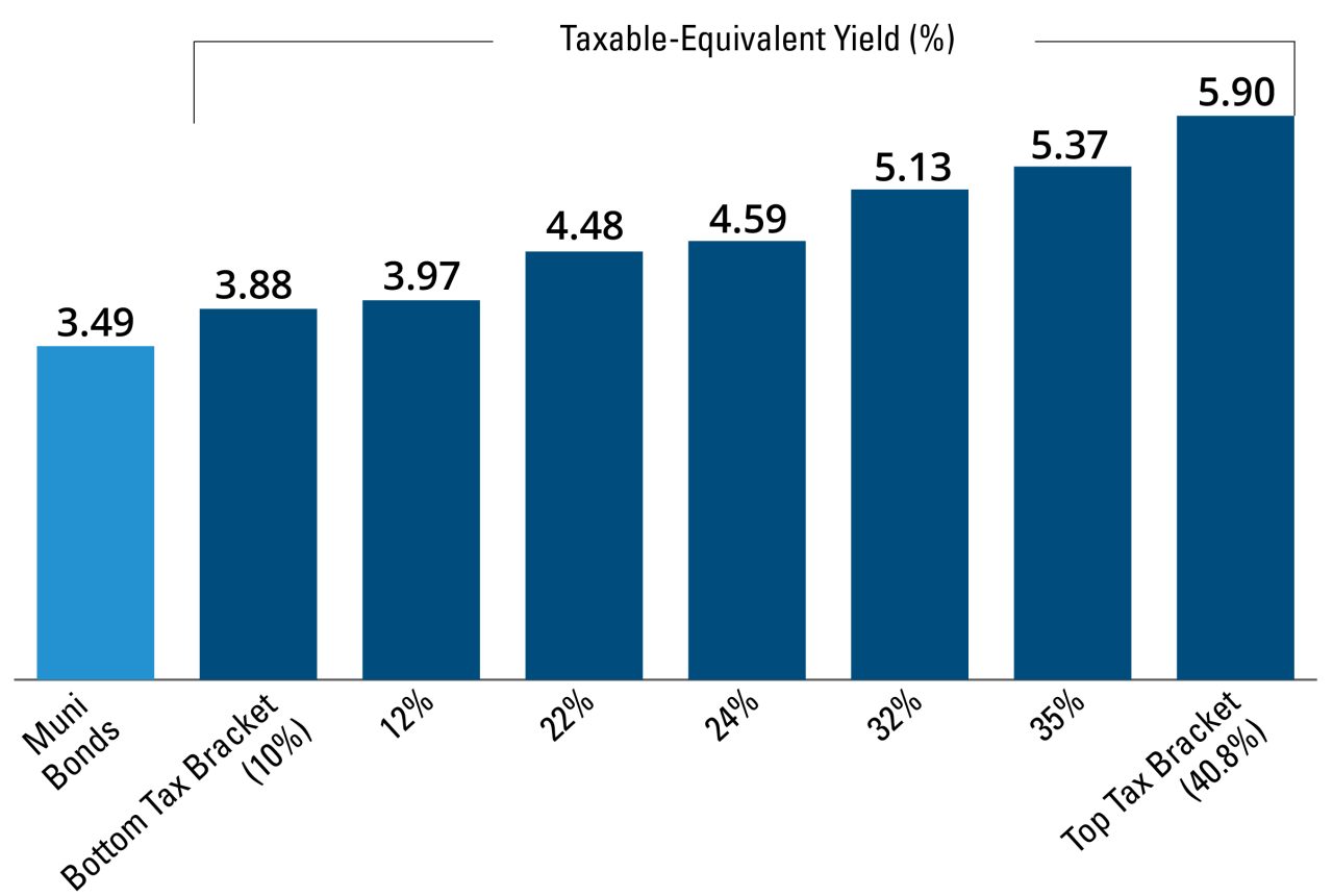 Taxable-equivalent yield of municipal bonds benefits investors in most tax brackets chart