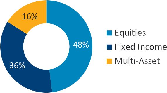 45% equities, 39% fixed income, 16% multi-assets