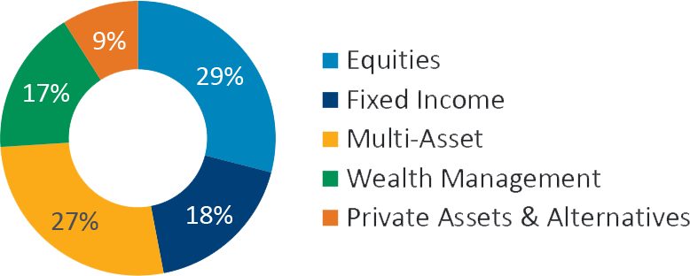 33% equities, 29% multi-asset, 17% fixed income, 13% wealth management, 8% private assets and alternatives
