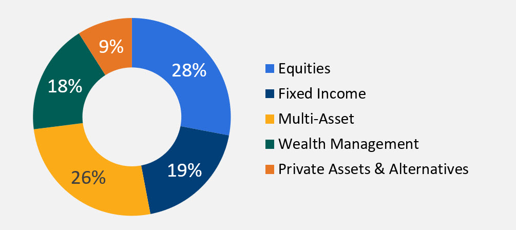 33% equities, 29% multi-asset, 17% fixed income, 13% wealth management, 8% private assets and alternatives