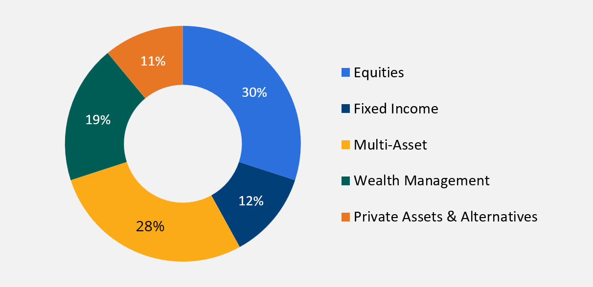 33% equities, 29% multi-asset, 17% fixed income, 13% wealth management, 8% private assets and alternatives