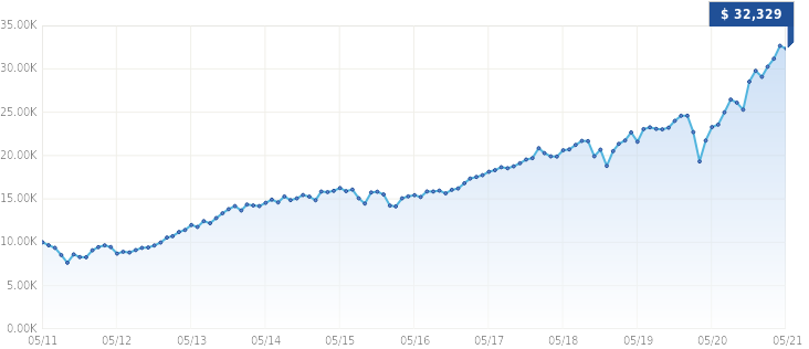 Growth of $10,000 Growth of $10,000