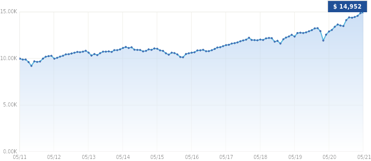 Growth of $10,000 Growth of $10,000