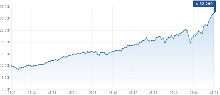 Growth of $10,000 Growth of $10,000