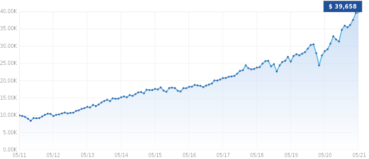 Growth of $10,000 Growth of $10,000