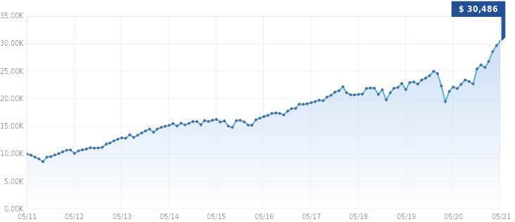 Growth of $10,000 Growth of $10,000