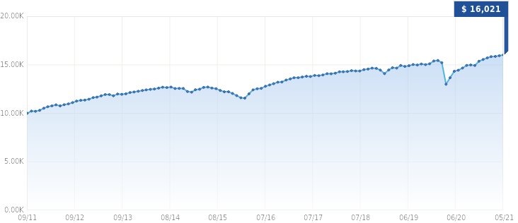 Growth of $10,000 Growth of $10,000