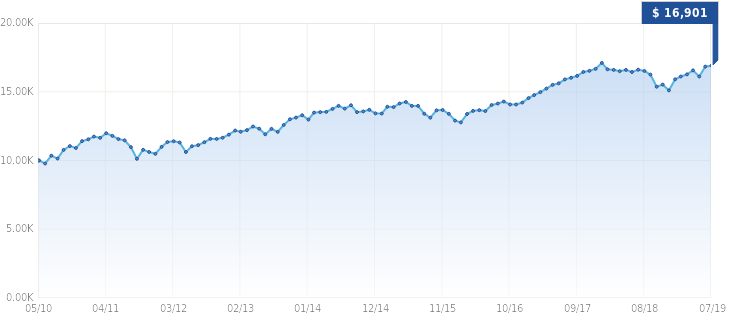 Growth of $10,000 Growth of $10,000