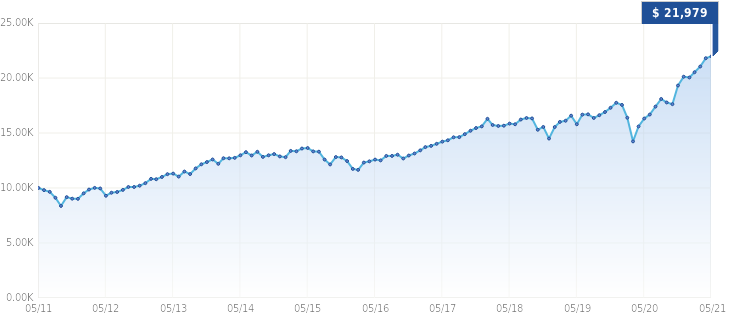 Growth of $10,000 Growth of $10,000