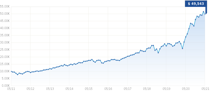 Growth of $10,000 Growth of $10,000