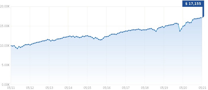 Growth of $10,000 Growth of $10,000