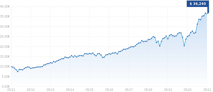 Growth of $10,000 Growth of $10,000