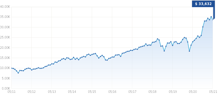 Growth of $10,000 Growth of $10,000