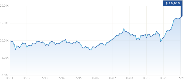 Growth of $10,000 Growth of $10,000