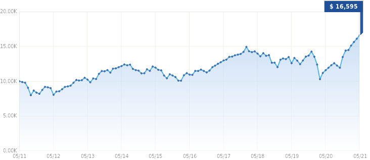 Growth of $10,000 Growth of $10,000