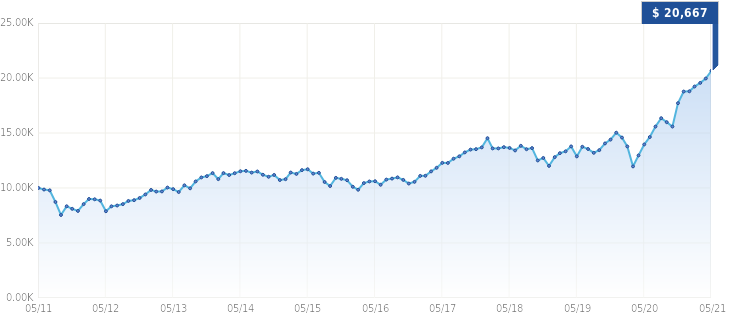 Growth of $10,000 Growth of $10,000