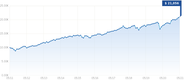 Growth of $10,000 Growth of $10,000