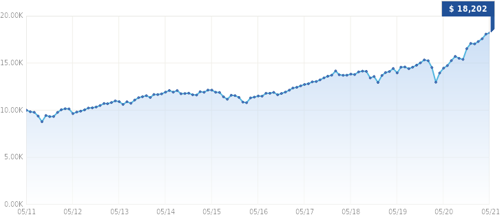 Growth of $10,000 Growth of $10,000