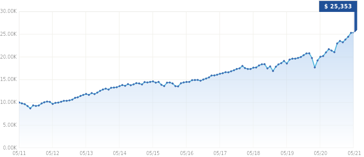 Growth of $10,000 Growth of $10,000