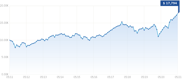 Growth of $10,000 Growth of $10,000