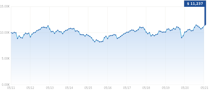 Growth of $10,000 Growth of $10,000