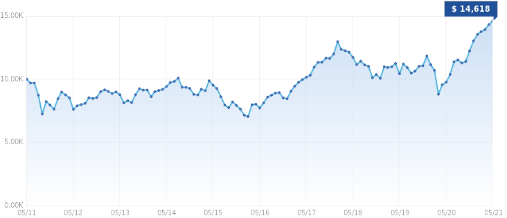Growth of $10,000 Growth of $10,000