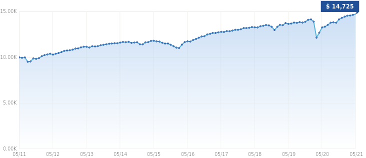 Growth of $10,000 Growth of $10,000