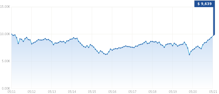 Growth of $10,000 Growth of $10,000
