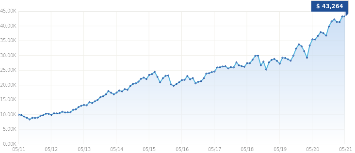 Growth of $10,000 Growth of $10,000