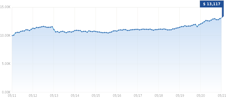 Growth of $10,000 Growth of $10,000