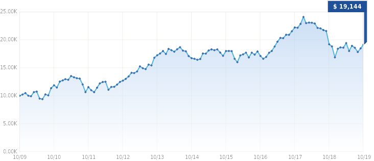 Growth of $10,000 Growth of $10,000