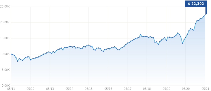 Growth of $10,000 Growth of $10,000