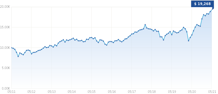 Growth of $10,000 Growth of $10,000