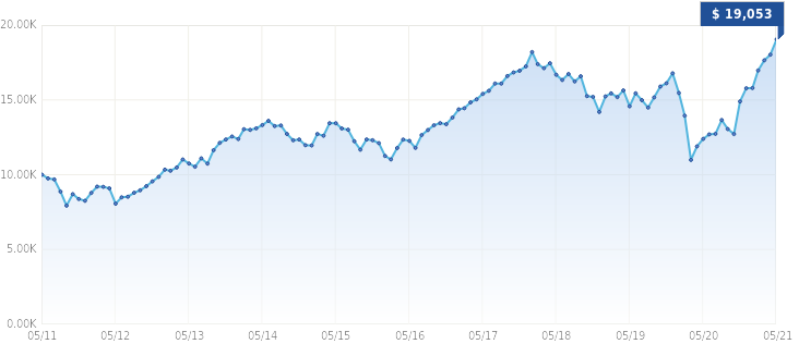 Growth of $10,000 Growth of $10,000
