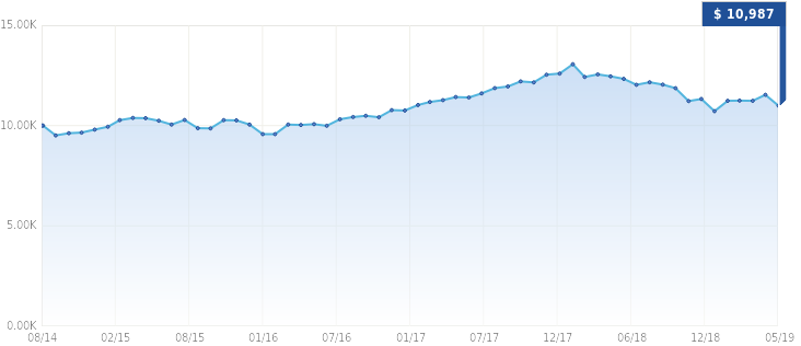 Growth of $10,000 Growth of $10,000