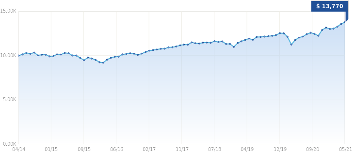 Growth of $10,000 Growth of $10,000