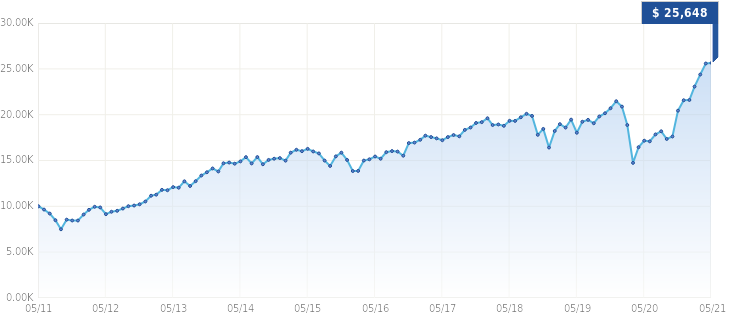 Growth of $10,000 Growth of $10,000