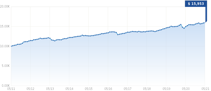 Growth of $10,000 Growth of $10,000