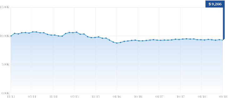 Growth of $10,000 Growth of $10,000