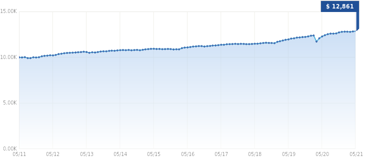 Growth of $10,000 Growth of $10,000