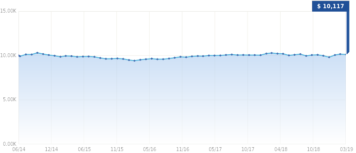 Growth of $10,000 Growth of $10,000