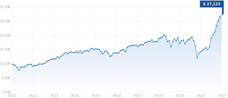 Growth of $10,000 Growth of $10,000