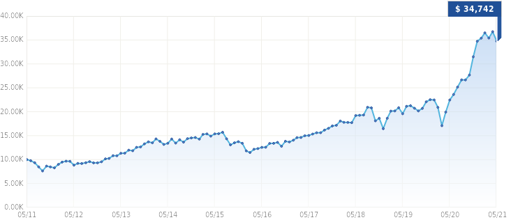 Growth of $10,000 Growth of $10,000