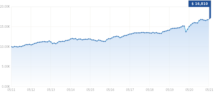 Growth of $10,000 Growth of $10,000