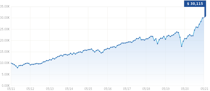 Growth of $10,000 Growth of $10,000