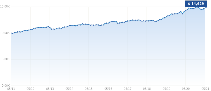 Growth of $10,000 Growth of $10,000