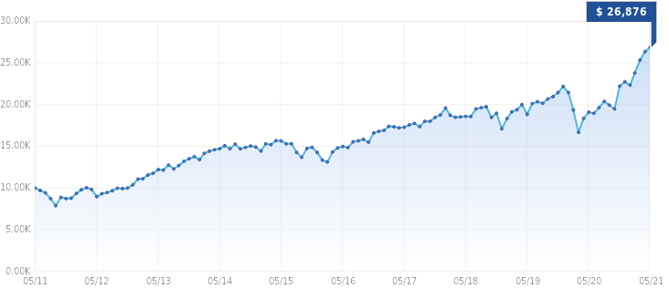 Growth of $10,000 Growth of $10,000